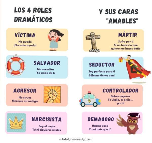 Mapa Conceptual:  Los 4 roles dramáticos y sus caras "amables".